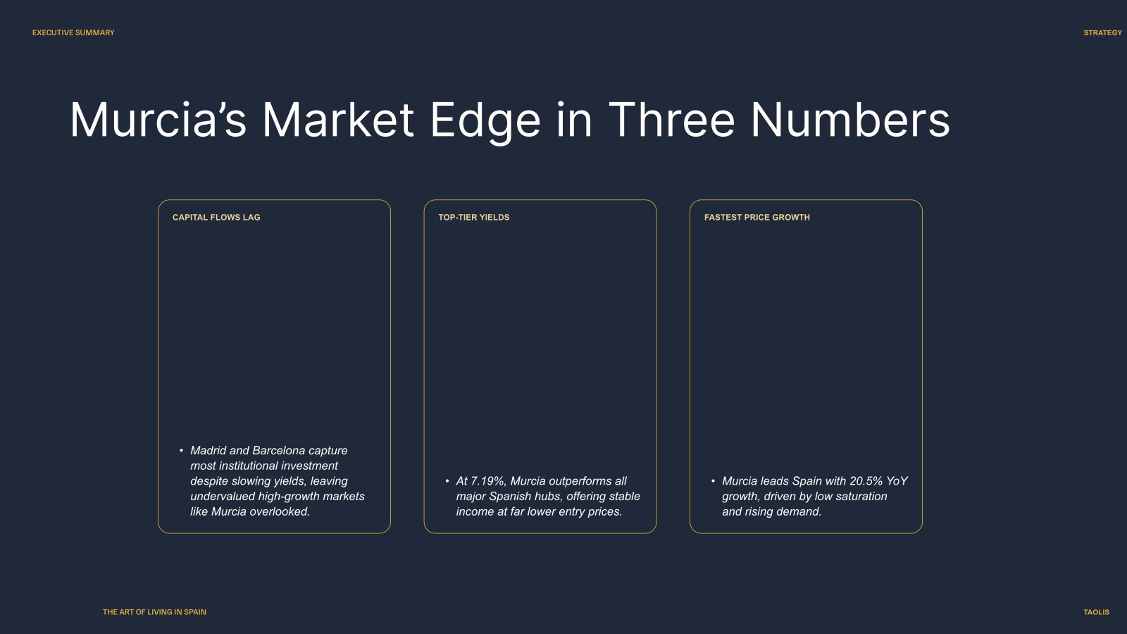 Executive summary slide: Murcia&rsquo;s market edge in three numbers.