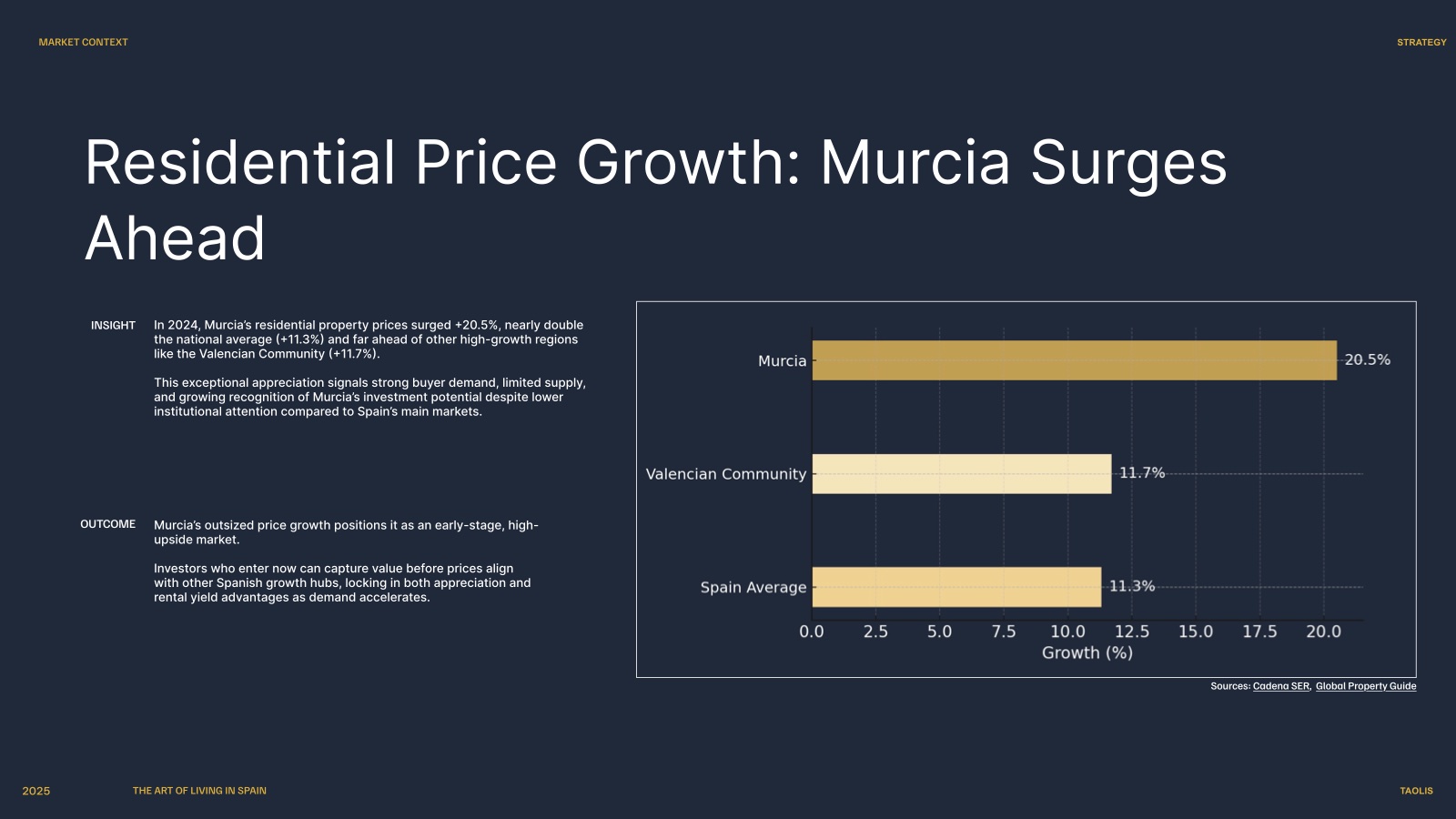 Chart of residential price growth in Murcia against the national average.