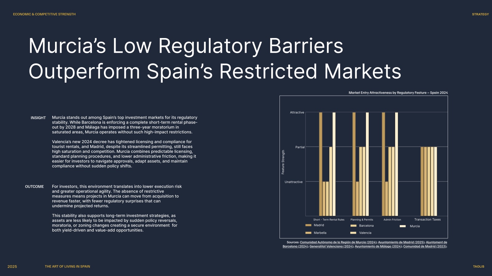 Chart of regulatory barriers to market entry across Spanish cities.